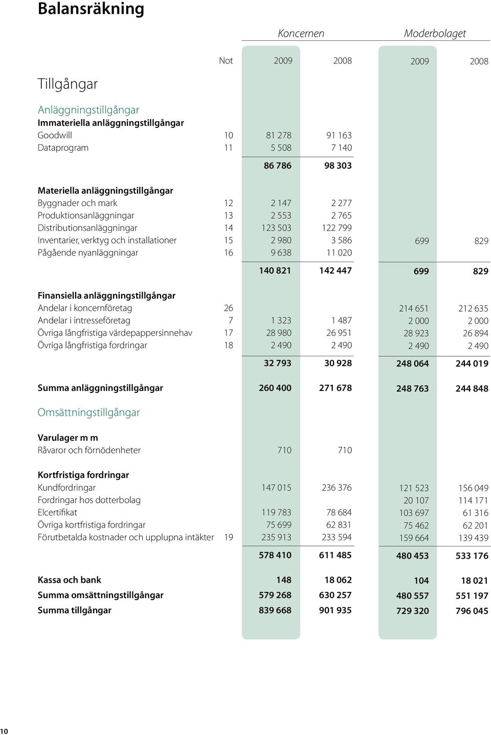 140 821 142 447 Finansiella anläggningstillgångar Andelar i koncernföretag 26 Andelar i intresseföretag 7 1 323 1 487 Övriga långfristiga värdepappersinnehav 17 28 980 26 951 Övriga långfristiga