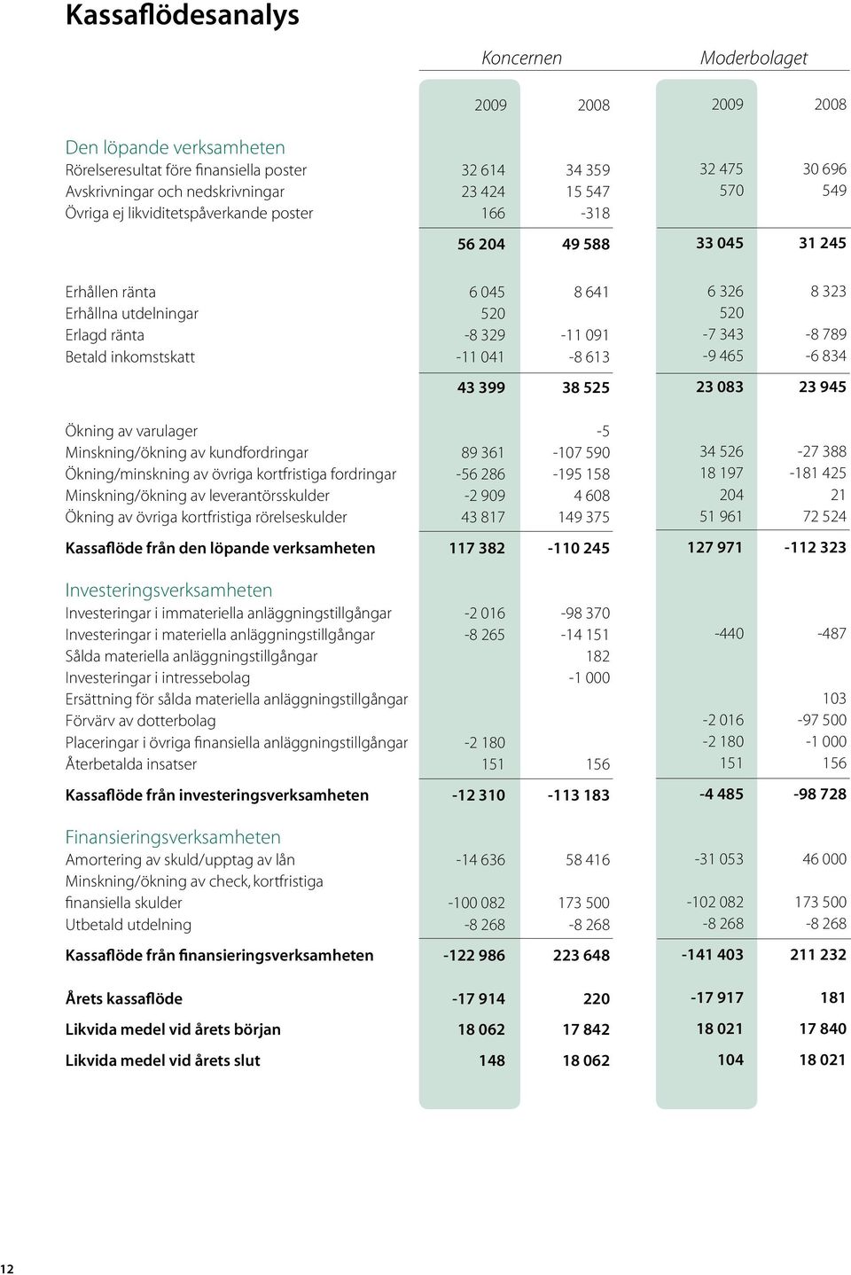 361-107 590 Ökning/minskning av övriga kortfristiga fordringar -56 286-195 158 Minskning/ökning av leverantörsskulder -2 909 4 608 Ökning av övriga kortfristiga rörelseskulder 43 817 149 375