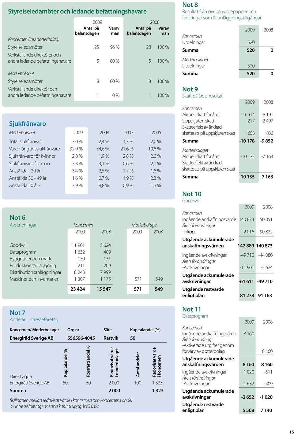 % 1,7 % 2,0 % Varav långtidssjukfrånvaro 32,9 % 54,6 % 21,6 % 19,8 % Sjukfrånvaro för kvinnor 2,8 % 1,9 % 2,8 % 2,0 % Sjukfrånvaro för män 3,3 % 3,1 % 0,6 % 2,1 % Anställda - 29 år 3,4 % 2,5 % 1,7 %