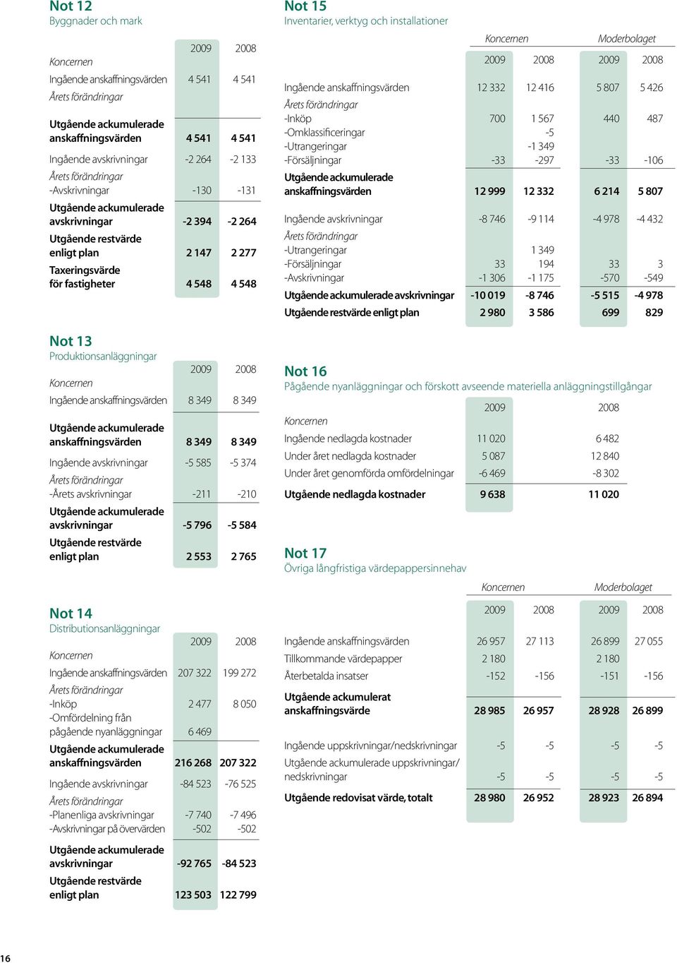 avskrivningar -5 585-5 374 -Årets avskrivningar -211-210 avskrivningar -5 796-5 584 Utgående restvärde enligt plan 2 553 2 765 Not 14 Distributionsanläggningar Ingående anskaffningsvärden 207 322 199