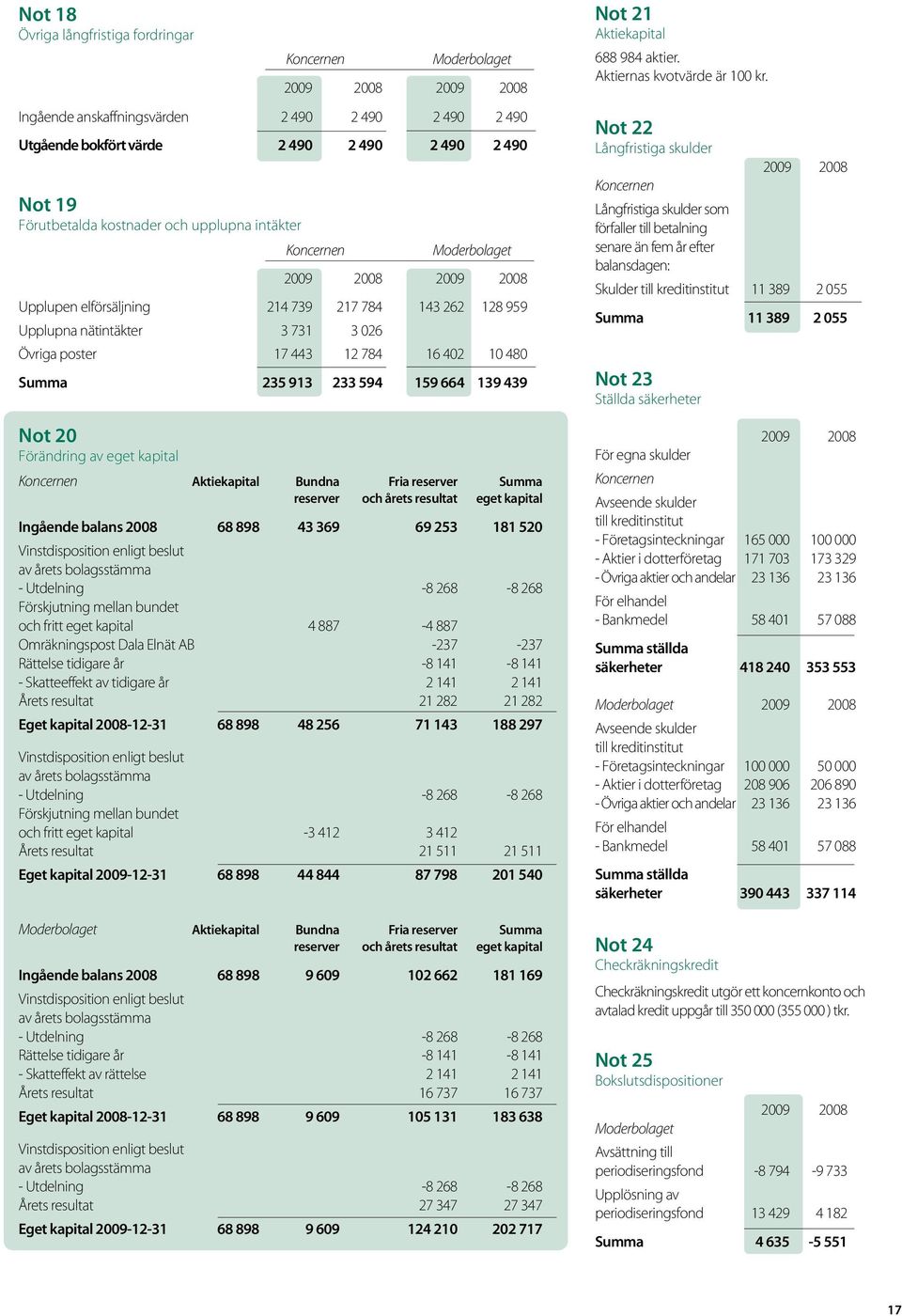 Aktiekapital Bundna Fria reserver Summa reserver och årets resultat eget kapital Ingående balans 2008 68 898 43 369 69 253 181 520 Vinstdisposition enligt beslut av årets bolagsstämma - Utdelning -8