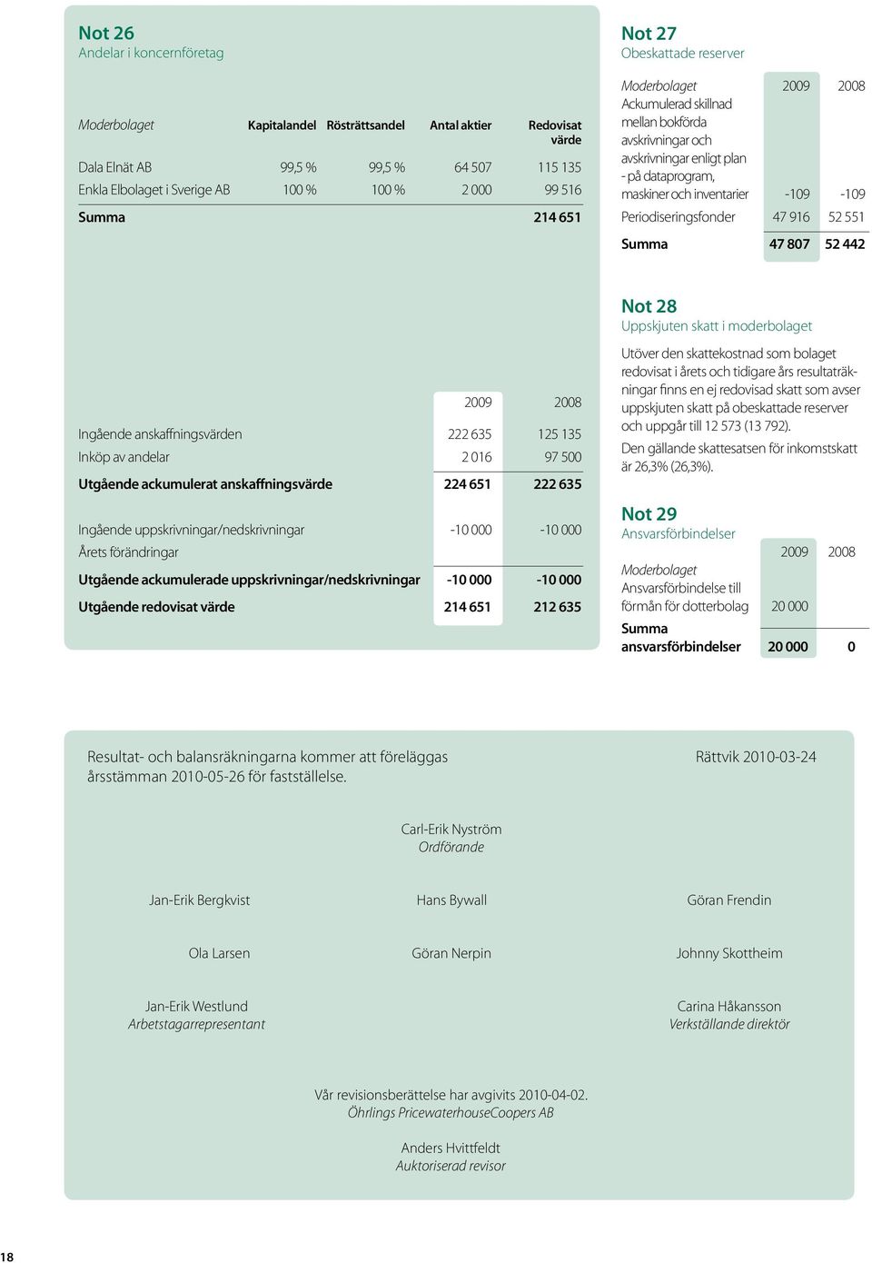 Summa 47 807 52 442 Ingående anskaffningsvärden 222 635 125 135 Inköp av andelar 2 016 97 500 Utgående ackumulerat anskaffningsvärde 224 651 222 635 Ingående uppskrivningar/nedskrivningar -10 000-10