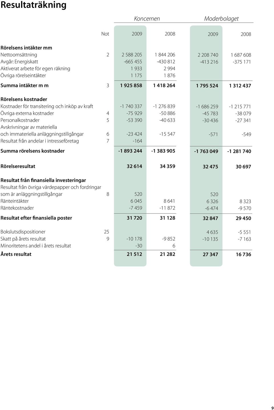 633 Avskrivningar av materiella och immateriella anläggningstillgångar 6-23 424-15 547 Resultat från andelar i intresseföretag 7-164 Summa rörelsens kostnader -1 893 244-1 383 905 Rörelseresultat 32