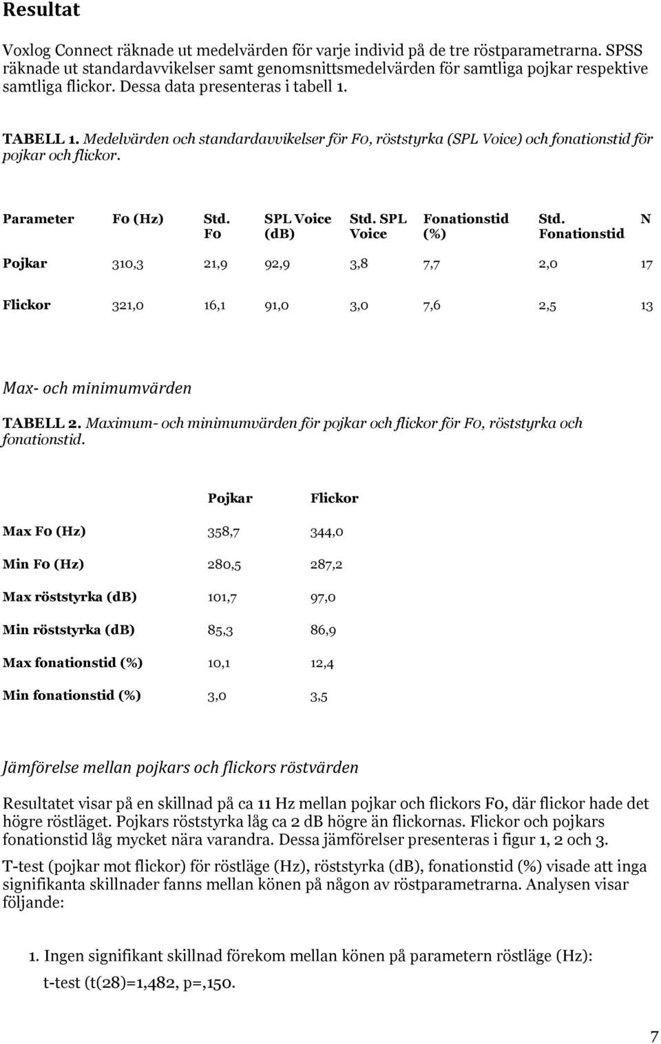 Medelvärden och standardavvikelser för F0, röststyrka (SPL Voice) och fonationstid för pojkar och flickor. Parameter F0 (Hz) Std. F0 SPL Voice (db) Std. SPL Voice Fonationstid (%) Std.