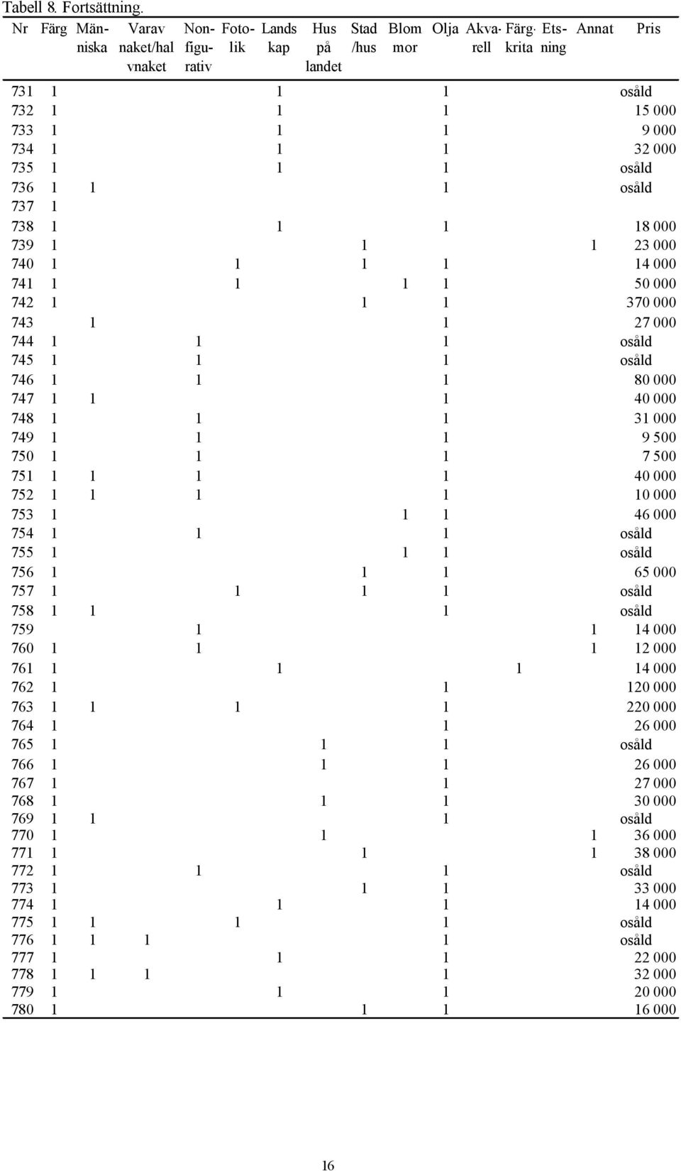 1 32 000 735 1 1 1 osåld 736 1 1 1 osåld 737 1 738 1 1 1 18 000 739 1 1 1 23 000 740 1 1 1 1 14 000 741 1 1 1 1 50 000 742 1 1 1 370 000 743 1 1 27 000 744 1 1 1 osåld 745 1 1 1 osåld 746 1 1 1 80