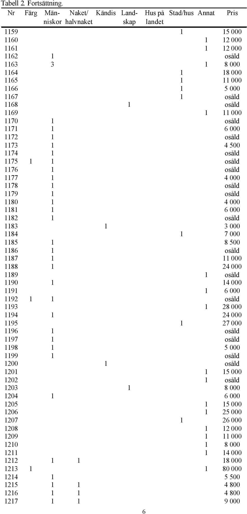 1 11 000 1170 1 osåld 1171 1 6 000 1172 1 osåld 1173 1 4 500 1174 1 osåld 1175 1 1 osåld 1176 1 osåld 1177 1 4 000 1178 1 osåld 1179 1 osåld 1180 1 4 000 1181 1 6 000 1182 1 osåld 1183 1 3 000 1184 1