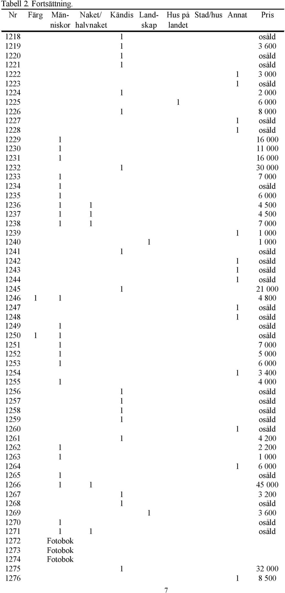 1227 1 osåld 1228 1 osåld 1229 1 16 000 1230 1 11 000 1231 1 16 000 1232 1 30 000 1233 1 7 000 1234 1 osåld 1235 1 6 000 1236 1 1 4 500 1237 1 1 4 500 1238 1 1 7 000 1239 1 1 000 1240 1 1 000 1241 1