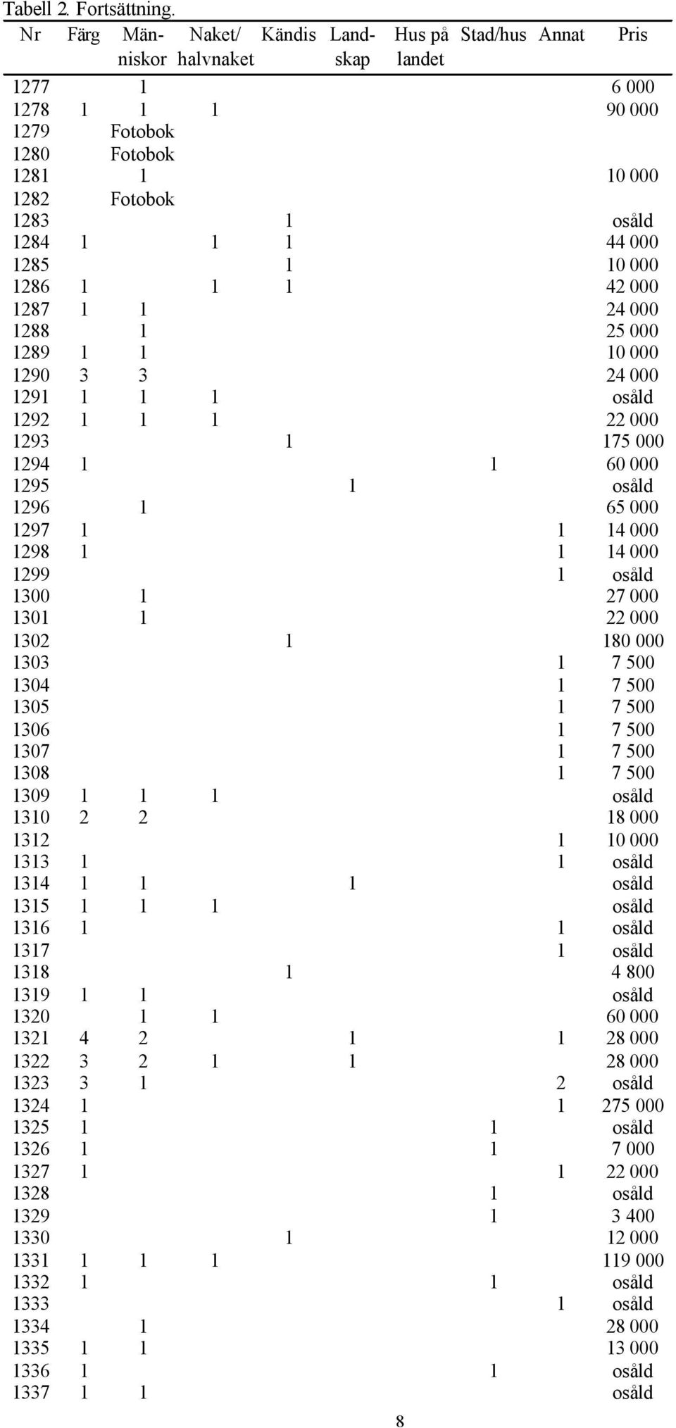 1285 1 10 000 1286 1 1 1 42 000 1287 1 1 24 000 1288 1 25 000 1289 1 1 10 000 1290 3 3 24 000 1291 1 1 1 osåld 1292 1 1 1 22 000 1293 1 175 000 1294 1 1 60 000 1295 1 osåld 1296 1 65 000 1297 1 1 14