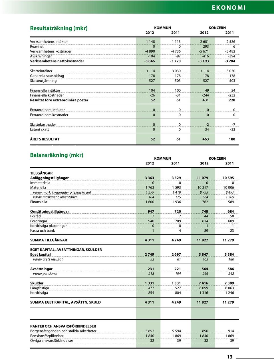 intäkter 104 100 49 24 Finansiella kostnader -26-31 -244-232 Resultat före extraordinära poster 52 61 431 220 Extraordinära intäkter 0 0 0 0 Extraordinära kostnader 0 0 0 0 Skattekostnader 0 0-2 -7