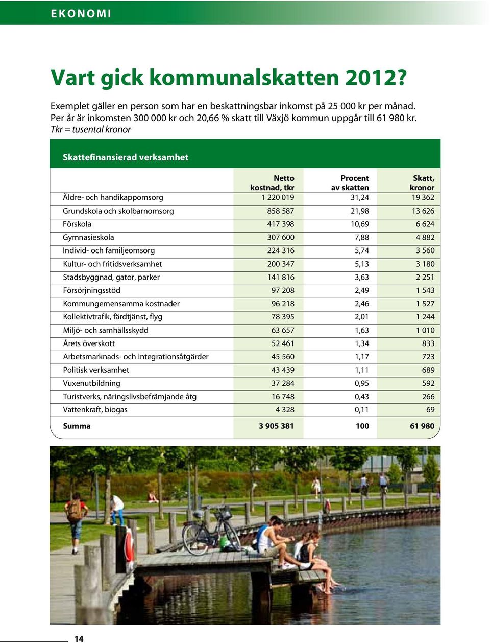 Tkr = tusental kronor Skattefinansierad verksamhet Netto Procent Skatt, kostnad, tkr av skatten kronor Äldre- och handikappomsorg 1 220 019 31,24 19 362 Grundskola och skolbarnomsorg 858 587 21,98 13