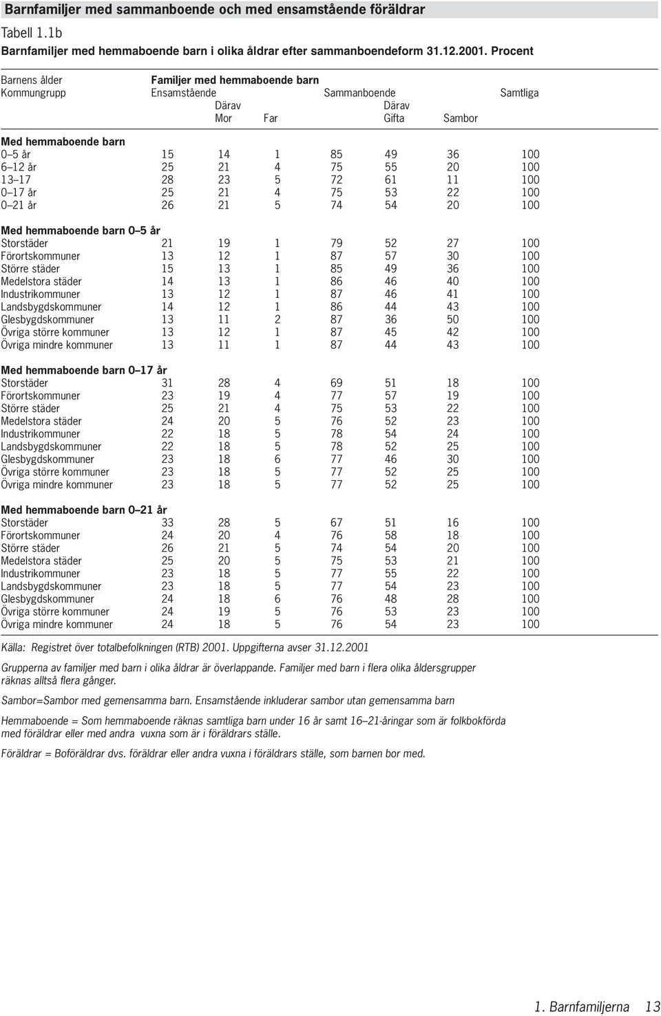 55 20 100 13 17 28 23 5 72 61 11 100 0 17 år 25 21 4 75 53 22 100 0 21 år 26 21 5 74 54 20 100 Med hemmaboende barn 0 5 år Storstäder 21 19 1 79 52 27 100 Förortskommuner 13 12 1 87 57 30 100 Större