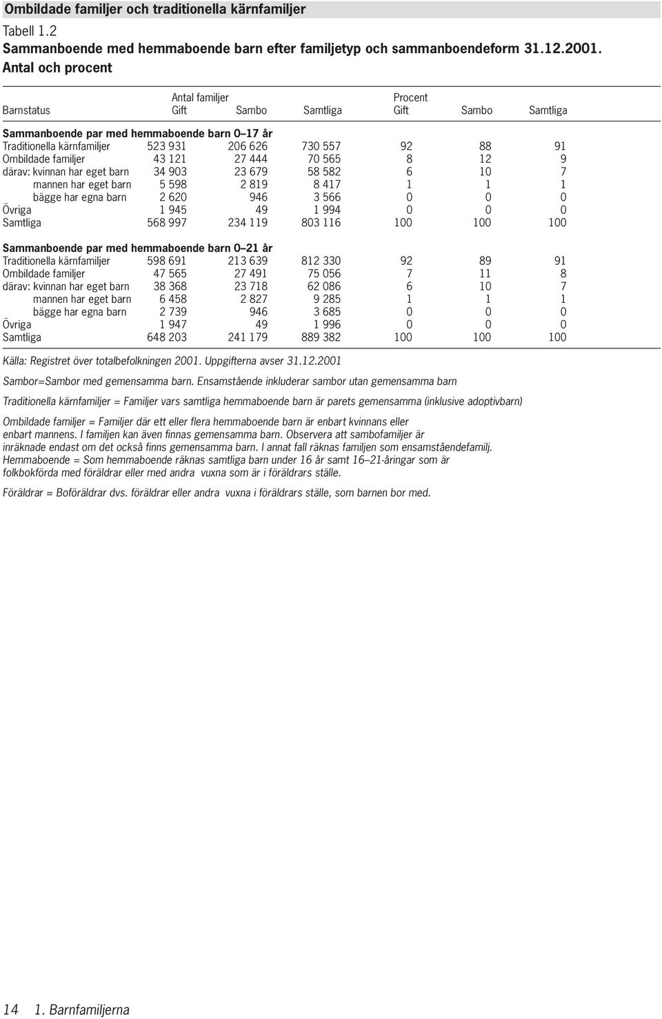 Ombildade familjer 43 121 27 444 70 565 8 12 9 därav: kvinnan har eget barn 34 903 23 679 58 582 6 10 7 mannen har eget barn 5 598 2 819 8 417 1 1 1 bägge har egna barn 2 620 946 3 566 0 0 0 Övriga 1