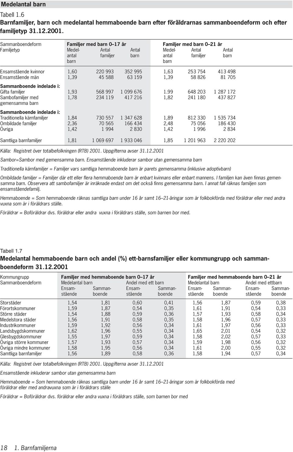 993 352 995 1,63 253 754 413 498 Ensamstående män 1,39 45 588 63 159 1,39 58 826 81 705 Sammanboende indelade i: Gifta familjer 1,93 568 997 1 099 676 1.