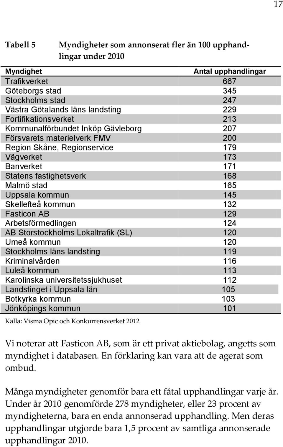 Uppsala kommun 145 Skellefteå kommun 132 Fasticon AB 129 Arbetsförmedlingen 124 AB Storstockholms Lokaltrafik (SL) 120 Umeå kommun 120 Stockholms läns landsting 119 Kriminalvården 116 Luleå kommun