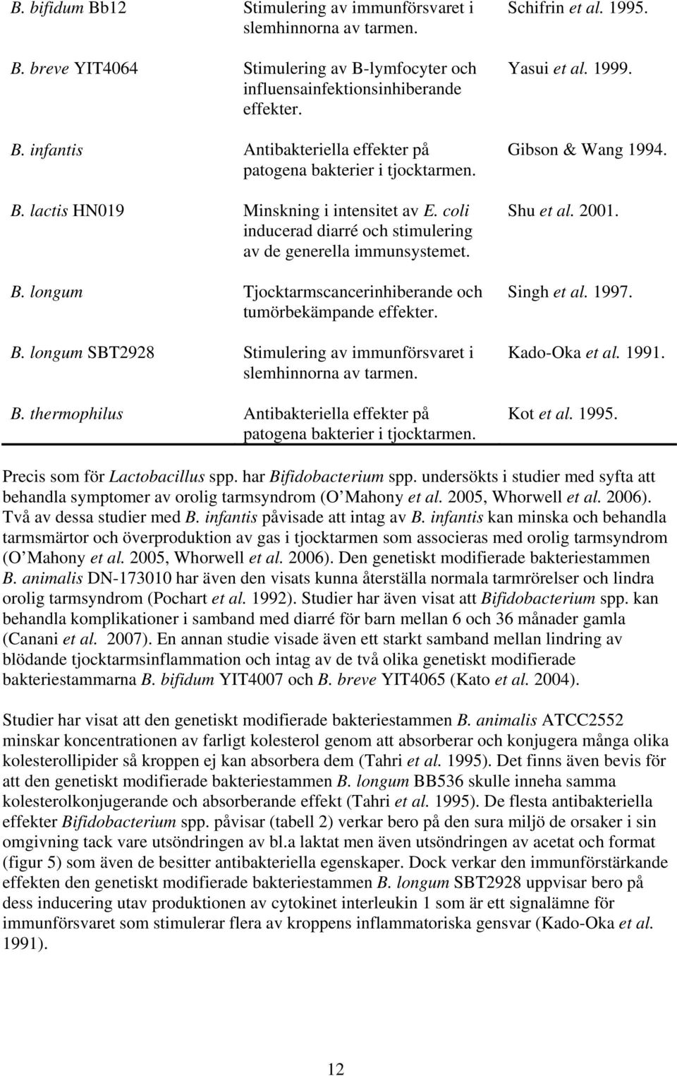 B. thermophilus Antibakteriella effekter på patogena bakterier i tjocktarmen. Schifrin et al. 1995. Yasui et al. 1999. Gibson & Wang 1994. Shu et al. 2001. Singh et al. 1997. Kado-Oka et al. 1991.