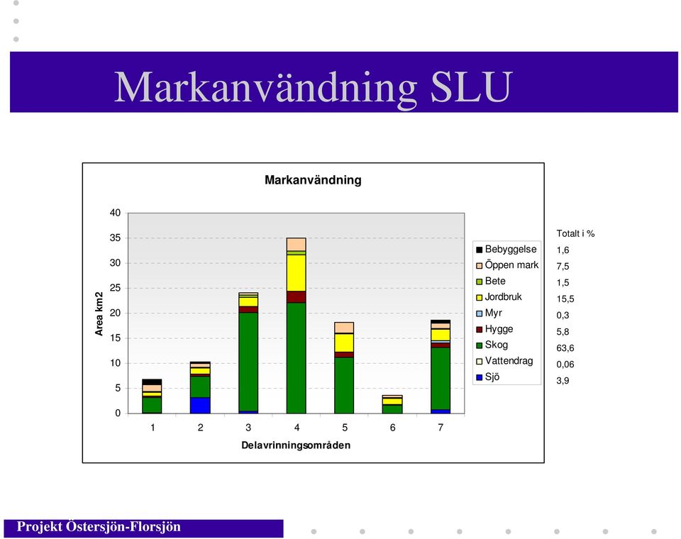 Hygge Skog Vattendrag Sjö Totalt i % 1,6 7,5 1,5 15,5