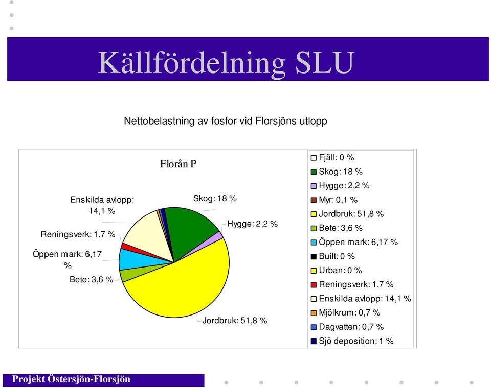 0 % Skog: 18 % Hygge: 2,2 % Myr: 0,1 % Jordbruk: 51,8 % Bete: 3,6 % Öppen mark: 6,17 % Built: 0 %