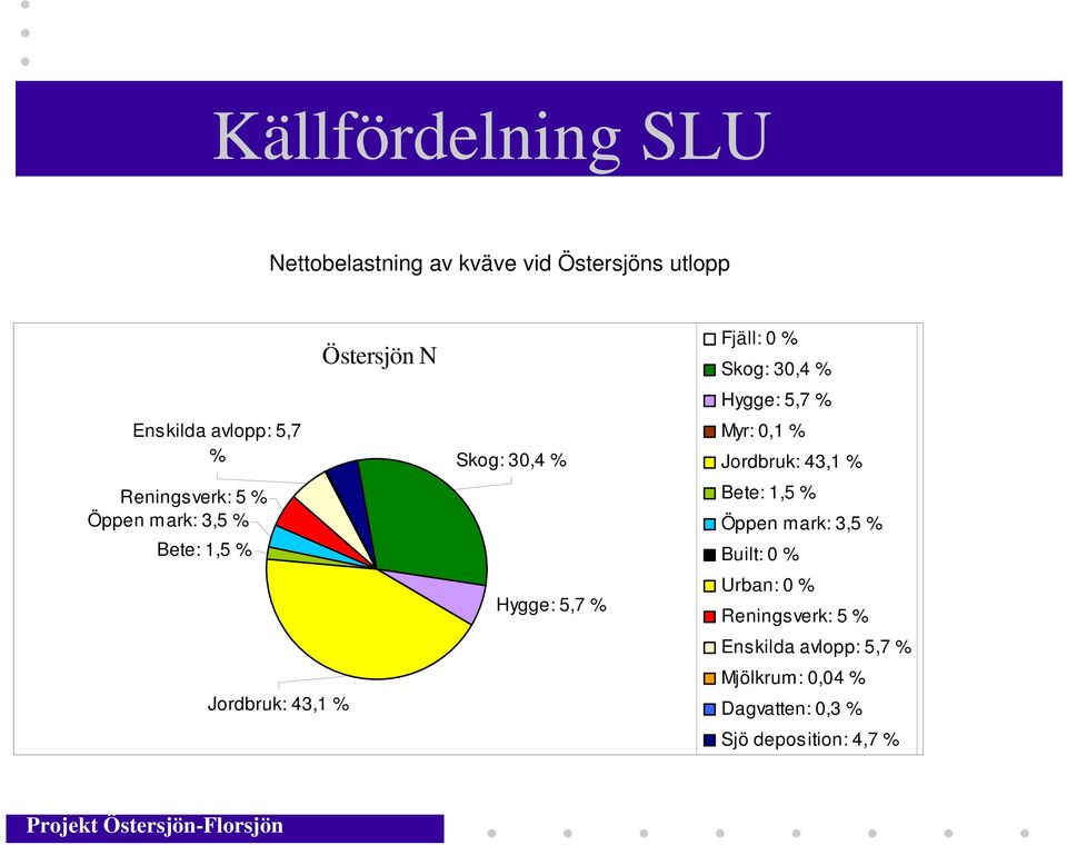 % Fjäll: 0 % Skog: 30,4 % Hygge: 5,7 % Myr: 0,1 % Jordbruk: 43,1 % Bete: 1,5 % Öppen mark: 3,5 %