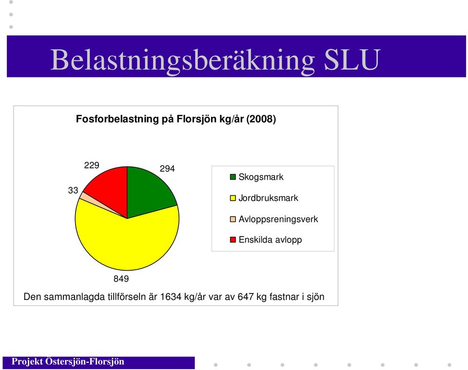 Avloppsreningsverk Enskilda avlopp 849 Den