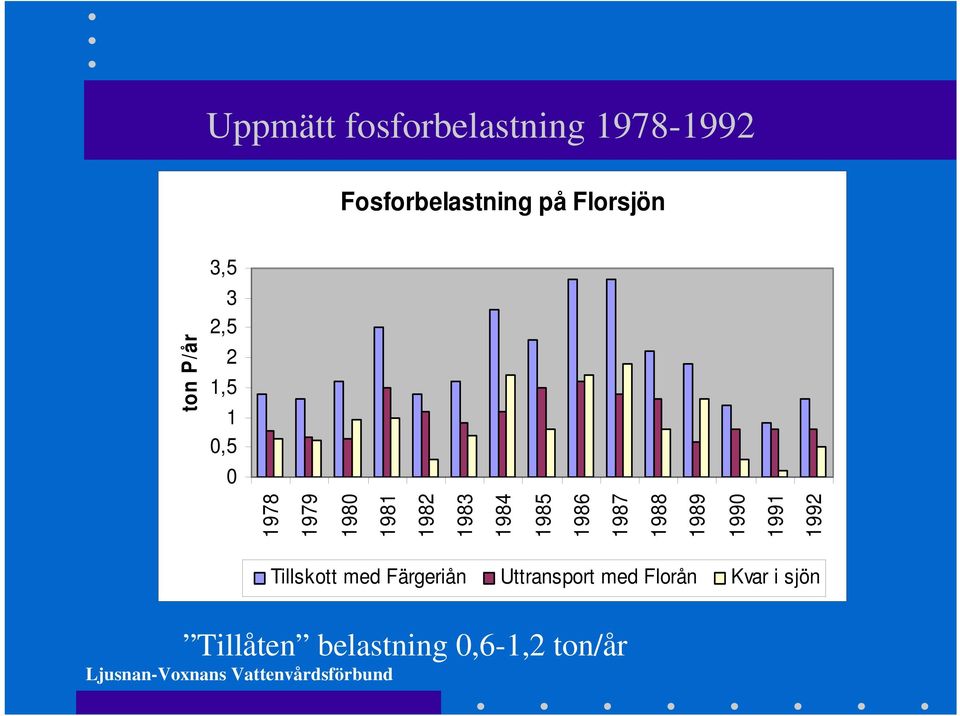 1988 1989 1990 1991 1992 Tillskott med Färgeriån Uttransport med Florån