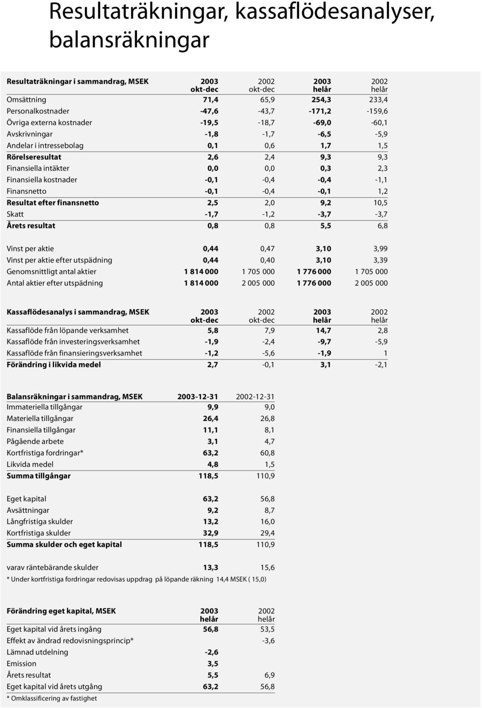 0,0 0,3 2,3 Finansiella kostnader -0,1-0,4-0,4-1,1 Finansnetto -0,1-0,4-0,1 1,2 Resultat efter finansnetto 2,5 2,0 9,2 10,5 Skatt -1,7-1,2-3,7-3,7 Årets resultat 0,8 0,8 5,5 6,8 Vinst per aktie 0,44