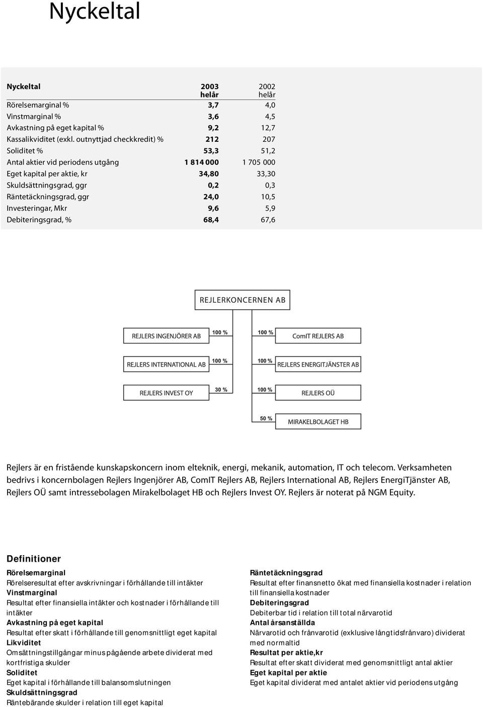 Räntetäckningsgrad, ggr 24,0 10,5 Investeringar, Mkr 9,6 5,9 Debiteringsgrad, % 68,4 67,6 Rejlers är en fristående kunskapskoncern inom elteknik, energi, mekanik, automation, IT och telecom.