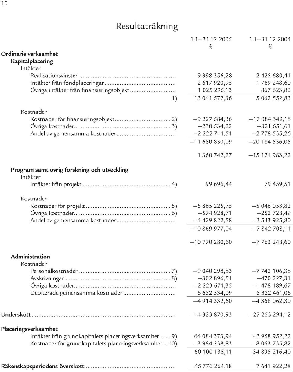 .. 2) 9 227 584,36 17 084 349,18 Övriga kostnader... 3) 230 534,22 321 651,61 Andel av gemensamma kostnader.