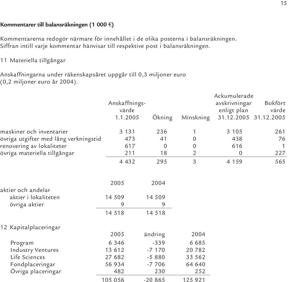 Ackumulerade Anskaffnings- avskrivningar Bokfört värde enligt plan värde 1.1.2005 Ökning Minskning 31.12.