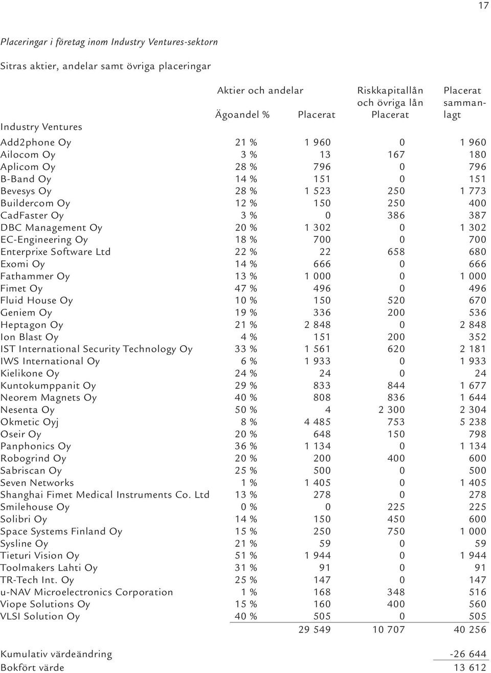 CadFaster Oy 3 % 0 386 387 DBC Management Oy 20 % 1 302 0 1 302 EC-Engineering Oy 18 % 700 0 700 Enterprixe Software Ltd 22 % 22 658 680 Exomi Oy 14 % 666 0 666 Fathammer Oy 13 % 1 000 0 1 000 Fimet