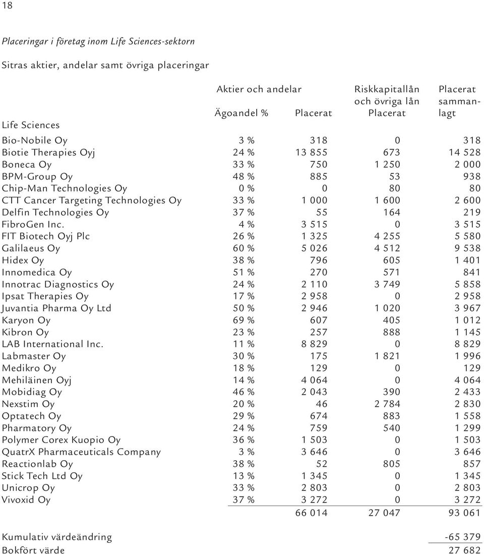 Targeting Technologies Oy 33 % 1 000 1 600 2 600 Delfin Technologies Oy 37 % 55 164 219 FibroGen Inc.