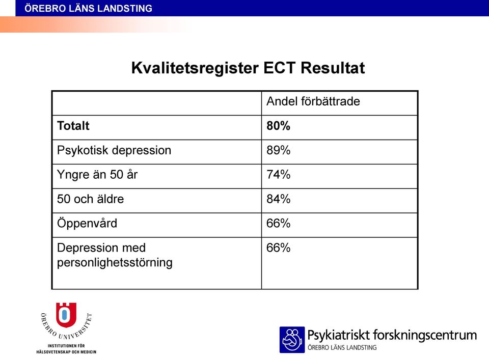 depression 89% Yngre än 50 år 74% 50 och äldre