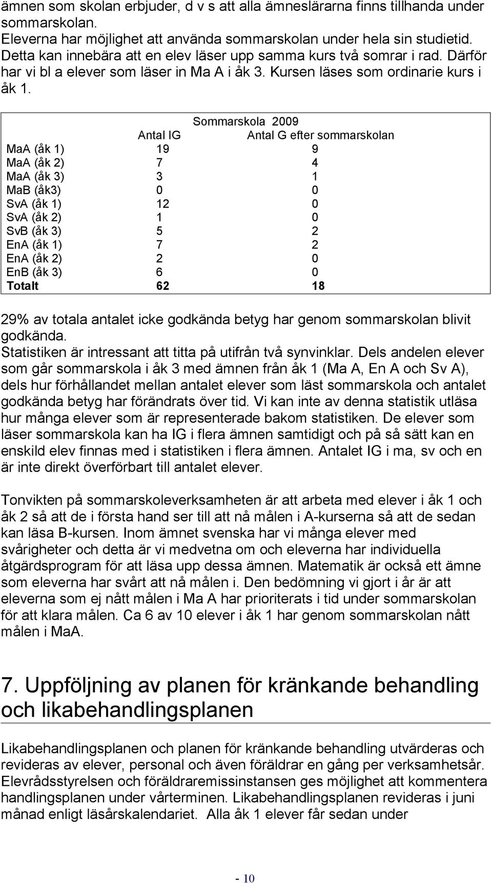 Sommarskola 2009 Antal IG Antal G efter sommarskolan MaA (åk 1) 19 9 MaA (åk 2) 7 4 MaA (åk 3) 3 1 MaB (åk3) 0 0 SvA (åk 1) 12 0 SvA (åk 2) 1 0 SvB (åk 3) 5 2 EnA (åk 1) 7 2 EnA (åk 2) 2 0 EnB (åk 3)