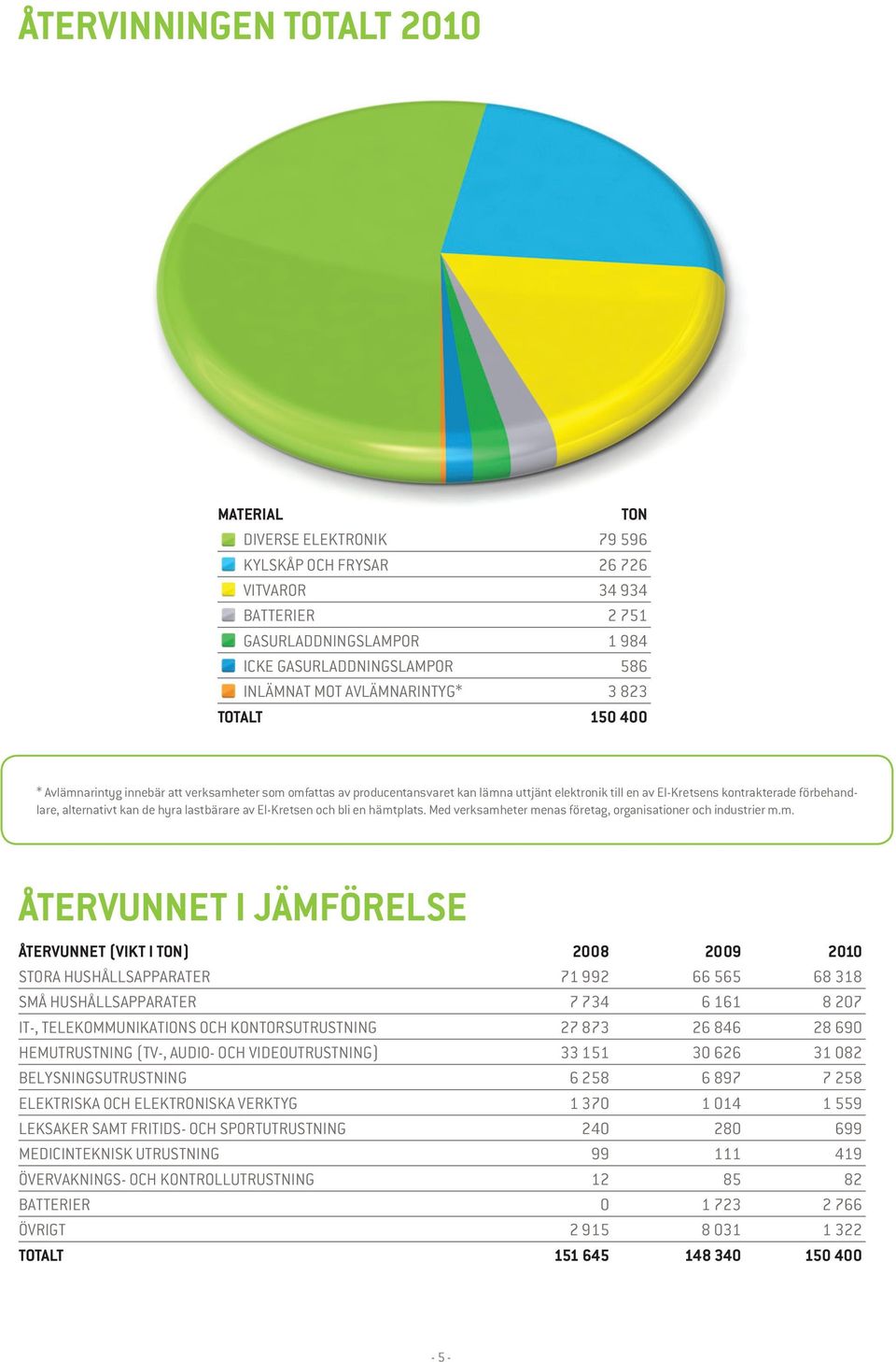 alternativt kan de hyra lastbärare av El-Kretsen och bli en hämt