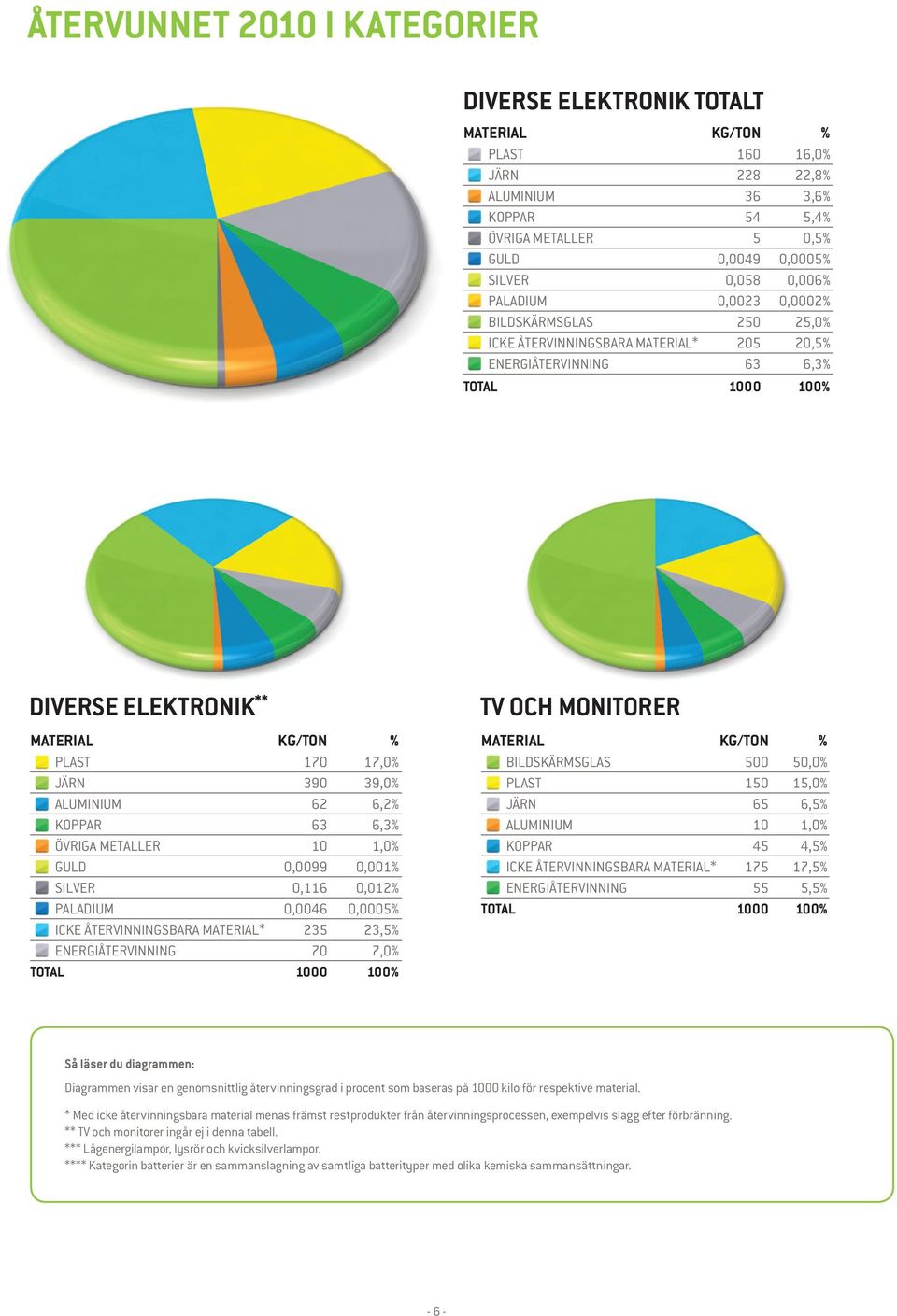 39,0% ALUMINIUM 62 6,2% KOPPAR 63 6,3% ÖVRIGA METALLER 10 1,0% GULD 0,0099 0,001% SILVER 0,116 0,012% PALADIUM 0,0046 0,0005% ICKE ÅTERVINNINGSBARA MATERIAL* 235 23,5% ENERGIÅTERVINNING 70 7,0% TOTAL