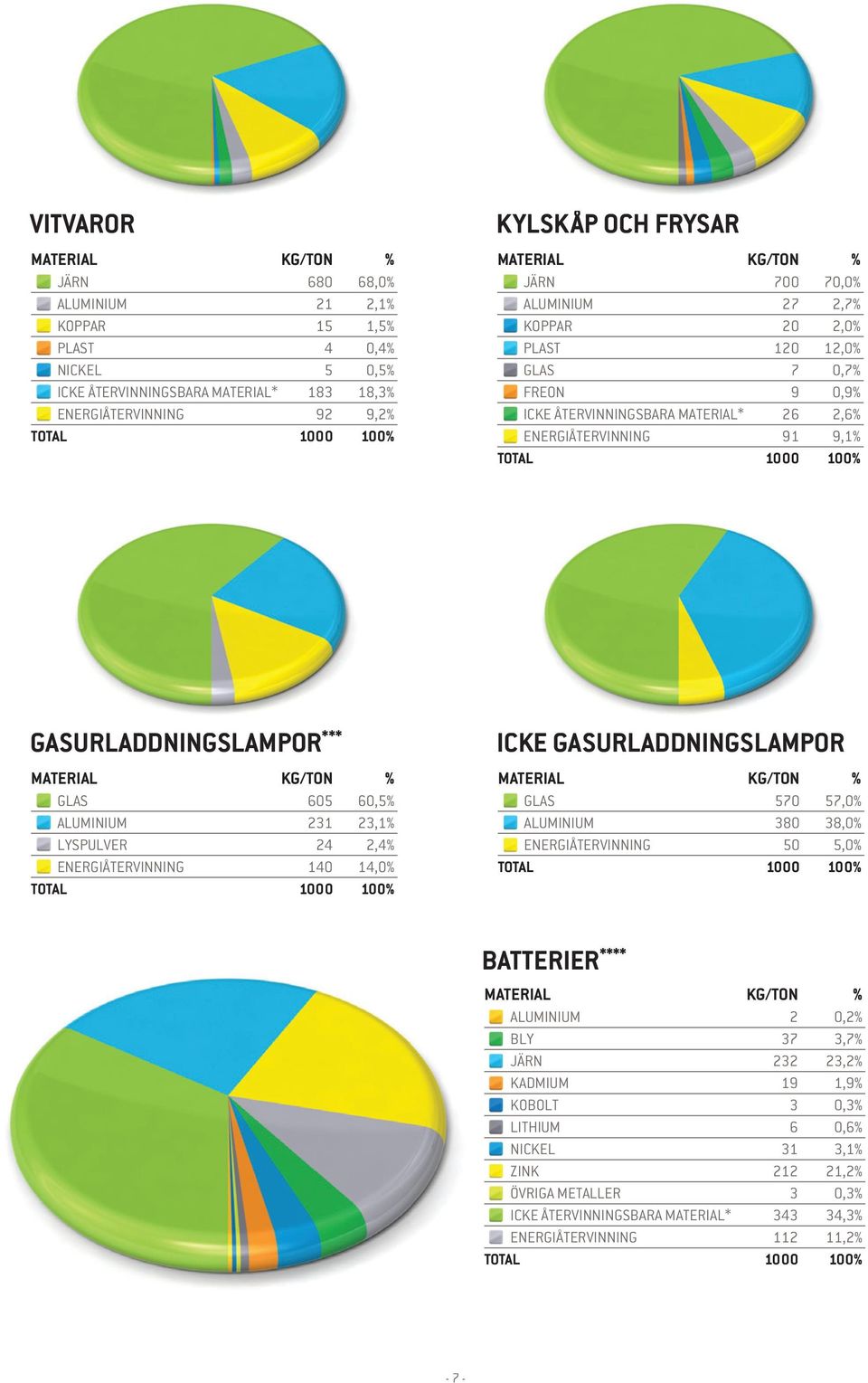 GASURLADDNINGSLAMPOR *** MATERIAL KG/TON % GLAS 605 60,5% ALUMINIUM 231 23,1% LYSPULVER 24 2,4% ENERGIÅTERVINNING 140 14,0% TOTAL 1000 100% ICKE GASURLADDNINGSLAMPOR MATERIAL KG/TON % GLAS 570 57,0%