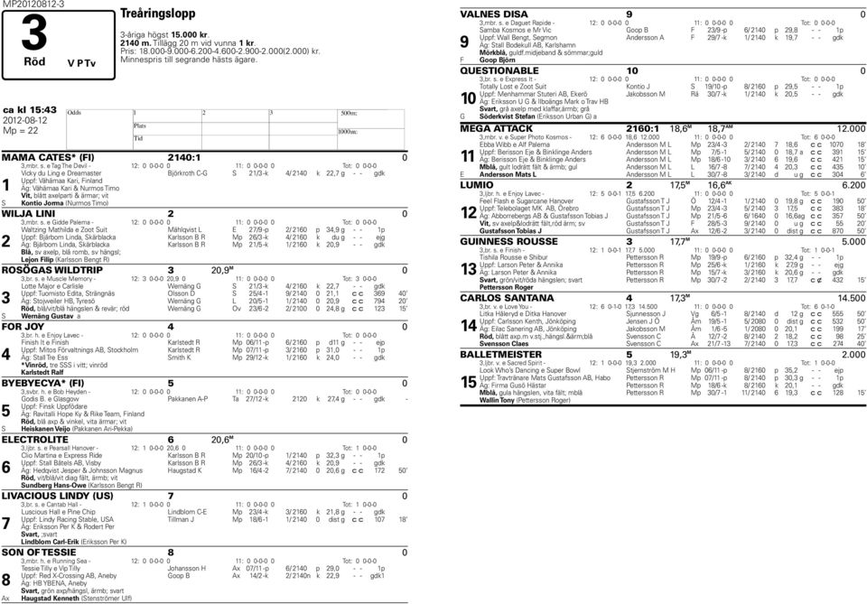 e Tag The Devil - 12: 0 0-0-0 0 11: 0 0-0-0 0 Tot: 0 0-0-0 Vicky du Ling e Dreamaster Björkroth C-G S 21/3 -k 4/ 2140 k 22,7 g - - gdk Uppf: Vähämaa Kari, Finland 1 Äg: Vähämaa Kari & Nurmos Timo S