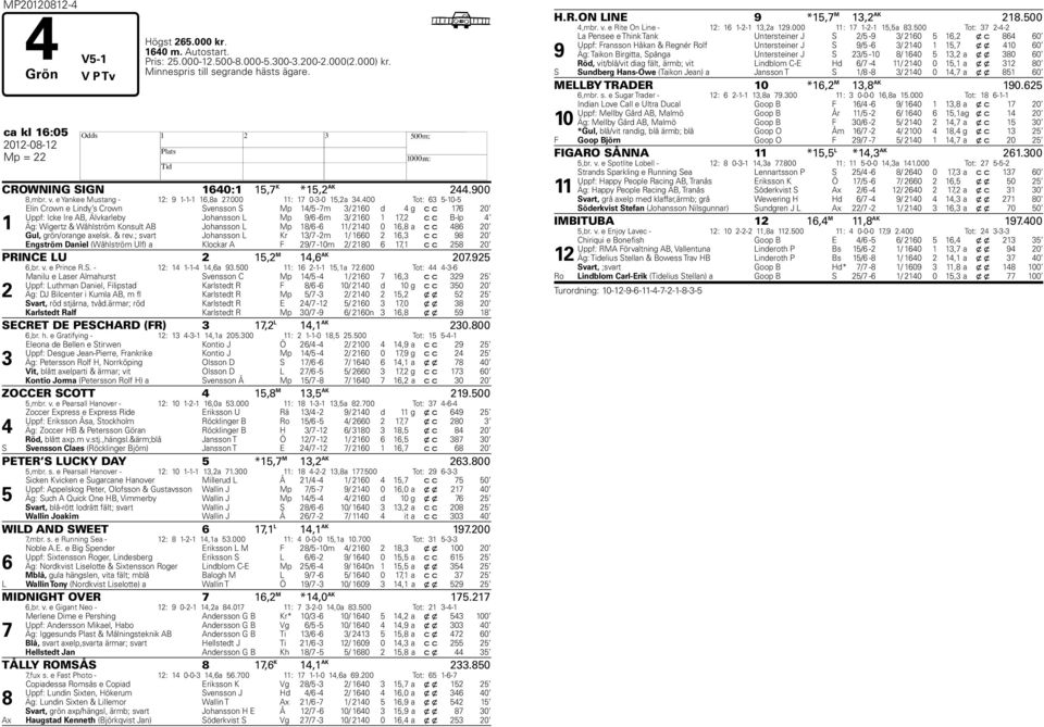 400 Tot: 63 5-10-5 1 Elin Crown e Lindy s Crown Svensson S Mp 14/5-7m 3/ 2160 d 4 g c c 176 20 Uppf: Icke Ire AB, Älvkarleby Johansson L Mp 9/6-6m 3/ 2160 1 17,2 c c B-lp 4 Äg: Wigertz & Wåhlström