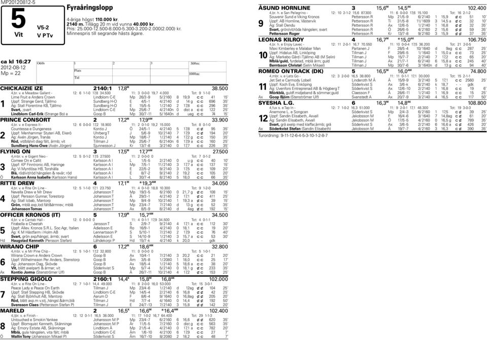 000 Tot: 9 1-1-0 1 Lime Fruit e Anders Crown Lindblom C-E Mp 26/3-9 5/ 2160 8 19,9 c c 41 15 Uppf: Strange Gerd, Tjällmo Sundberg H-O E 4/5-1 4/ 2140 d 14 g c c 696 35 Äg: Stall Florentine KB,
