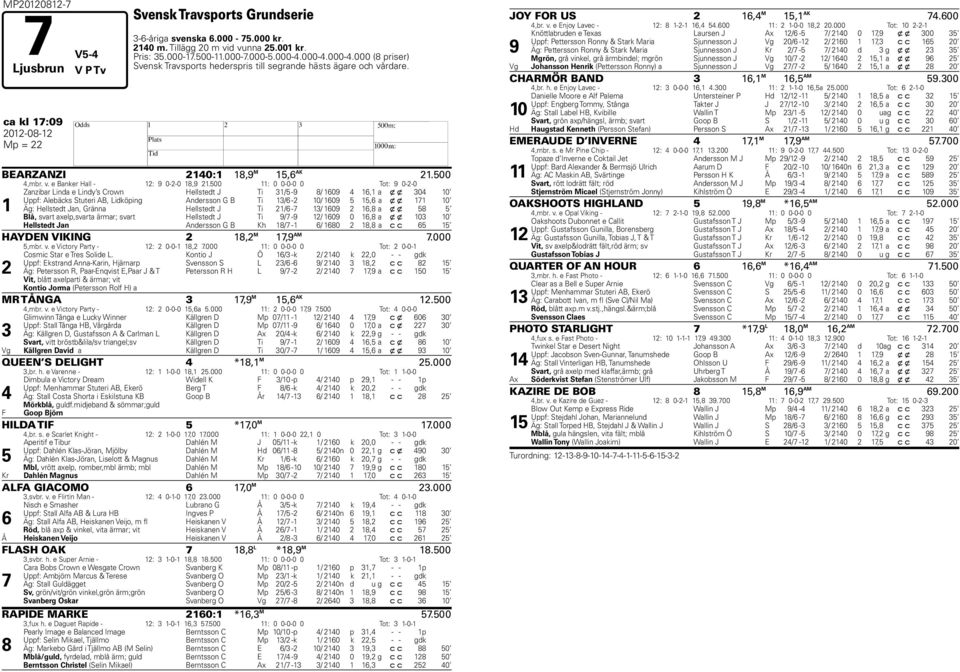 500 11: 0 0-0-0 0 Tot: 9 0-2-0 1 Zanzibar Linda e Lindy s Crown Hellstedt J Ti 31/5-9 8/ 1609 4 16,1 a x x 304 10 Uppf: Alebäcks Stuteri AB, Lidköping Andersson G B Ti 13/6-2 10/ 1609 5 15,6 a x x