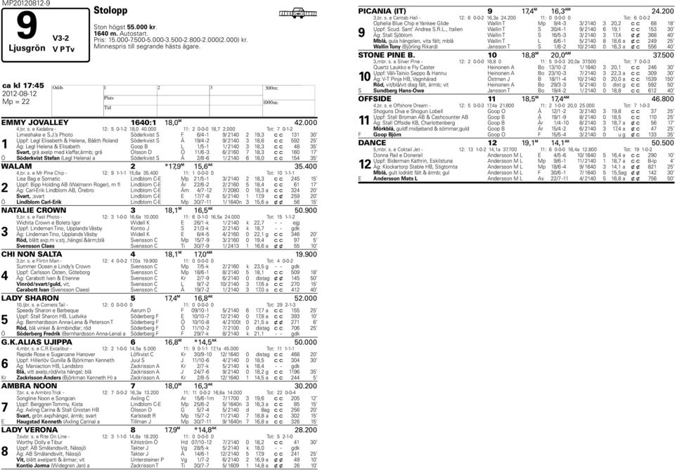 VALLEY 1640:1 18,0 M 42.000 4,br. s. e Kadabra - 12: 5 0-1-2 18,0 40.000 11: 2 0-0-0 18,7 2.000 Tot: 7 0-1-2 1 Limeshake e S.J.