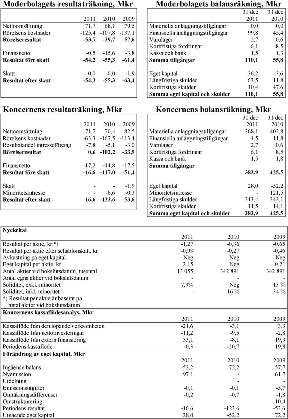 Rörelseresultat 0,6-102,2-33,9 Finansnetto -17,2-14,8-17,5 Resultat före skatt -16,6-117,0-51,4 Skatt - - -1,9 Minoritetsintresse - -6,6-0,3 Resultat efter skatt -16,6-123,6-53,6 Moderbolagets