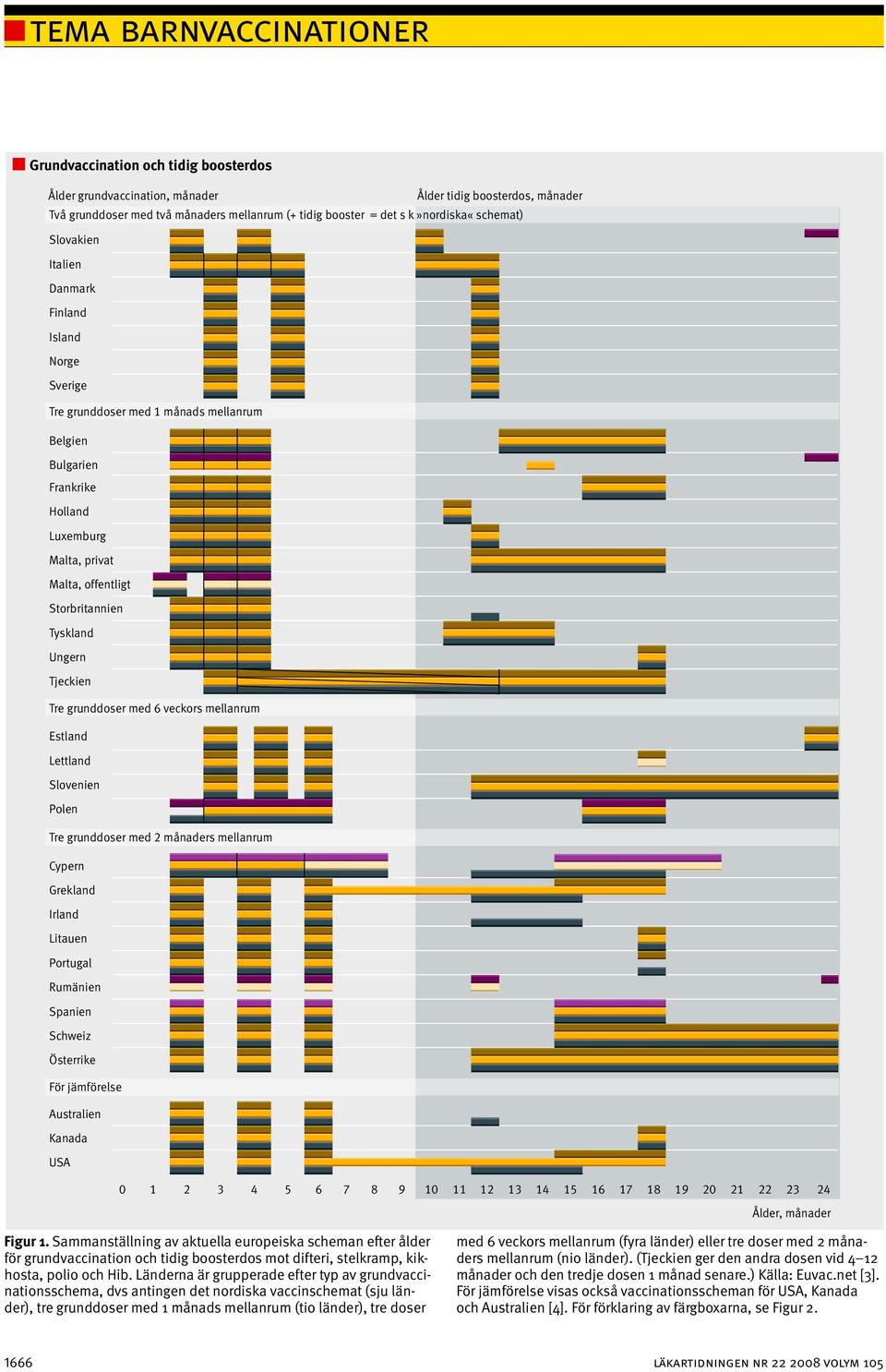 mellanrum Estland Lettland Slovenien Polen Tre grunddoser med 2 månaders mellanrum Cypern Grekland Irland Litauen Portugal Rumänien Spanien Schweiz Österrike För jämförelse Australien Kanada USA