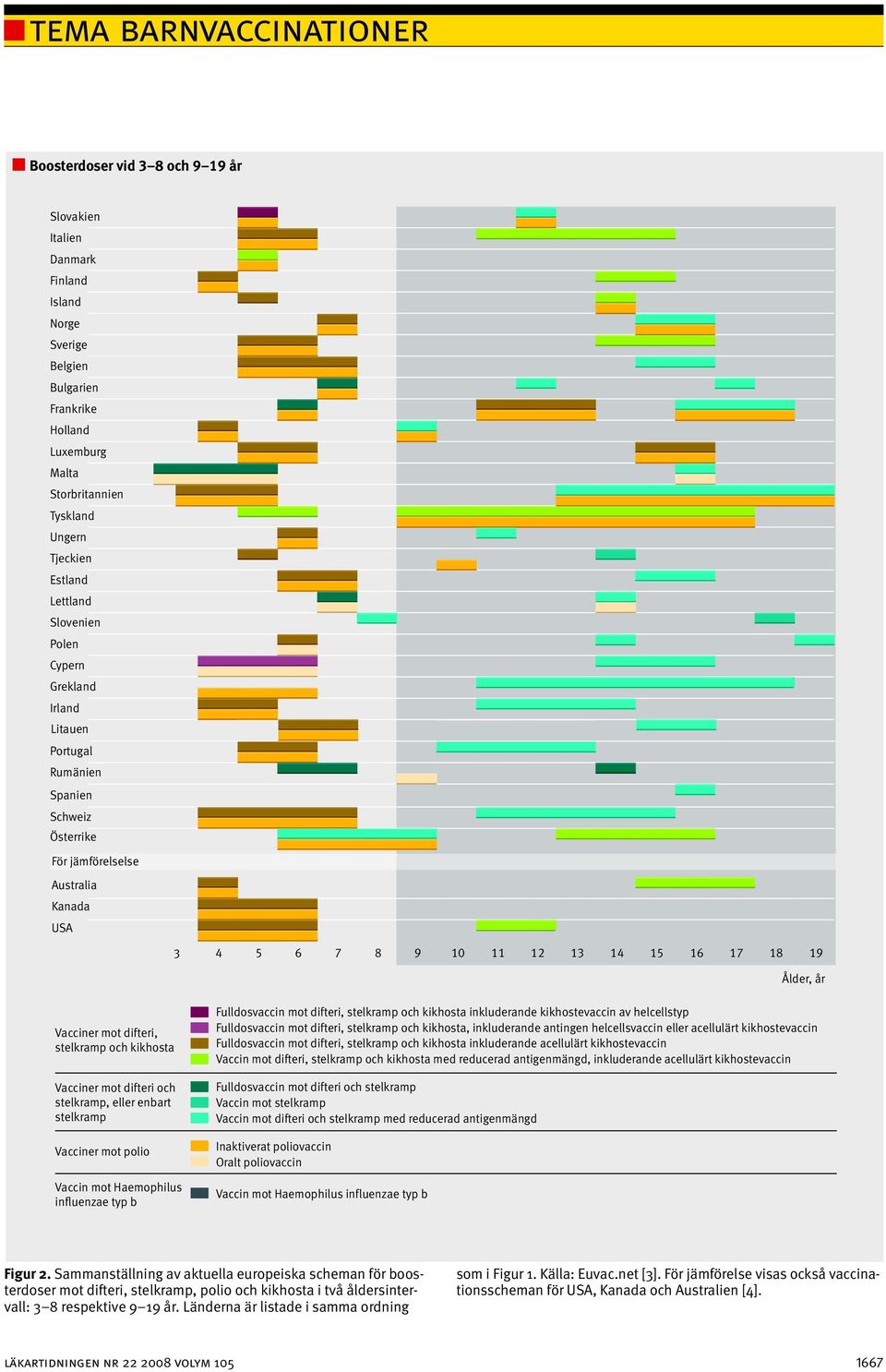 difteri, stelkramp och kikhosta Vacciner mot difteri och stelkramp, eller enbart stelkramp Vacciner mot polio Vaccin mot Haemophilus influenzae typ b Fulldosvaccin mot difteri, stelkramp och kikhosta