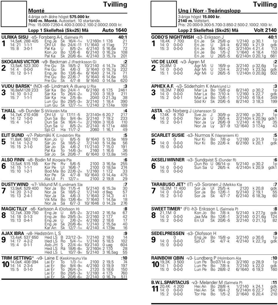 3-0-1 Pal Ka U 8/5-2m 4/ 2140 5 16,6a 72 Kon Jo Bo 12/6-6 6/ 2140 0 16,2a 108 Pal Ka Sk 20/6-6m 4/ 2140 3 15,7a 201 SKOGANS VICTOR -v9- Beckman J (Fredriksson G) :2 13,5aK 523 300 Fre Gu Sk 18/5-2