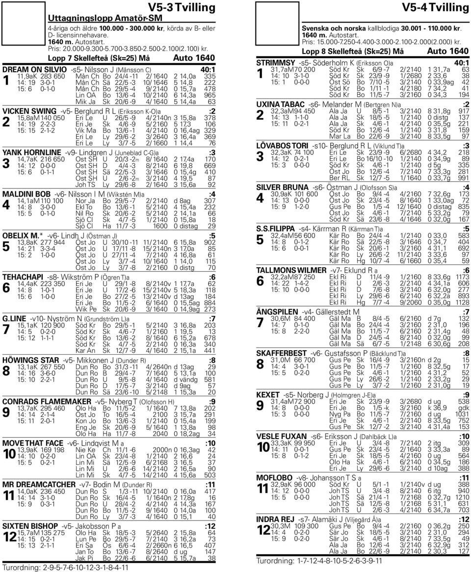 0-1-0 Mån Ch Bo 29/5-4 9/ 2140 0 15,7a 478 Lin OA Bo 13/6-4 10/ 2140 6 14,3a 965 Mik Ja Sk 20/6-9 4/ 1640 5 14,4a 63 VICKEN SWING -v5- Berglund R L (Eriksson K-O)a :2 15,8aM 140 050 Eri Le U 26/5-9