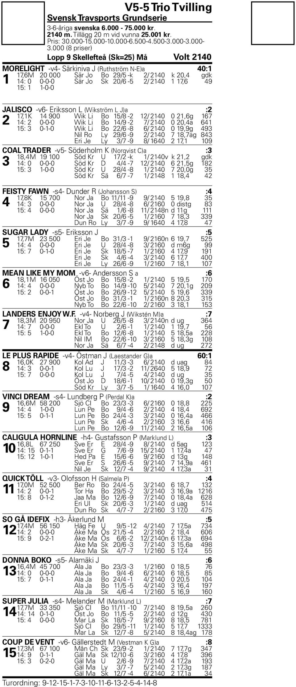 000 (8 priser) Lopp 9 Skellefteå (Sk=25) Må Volt 2140 MORELIGHT -v4- Särkiniva J (Ruthström N-E)a 40:1 17,6M 20 000 Sär Jo Bo 29/5 -k 2/ 2140 k 20,4 gdk 1 14: 0 0-0-0 Sär Jo Sk 20/6-5 2/ 2140 1 17,6