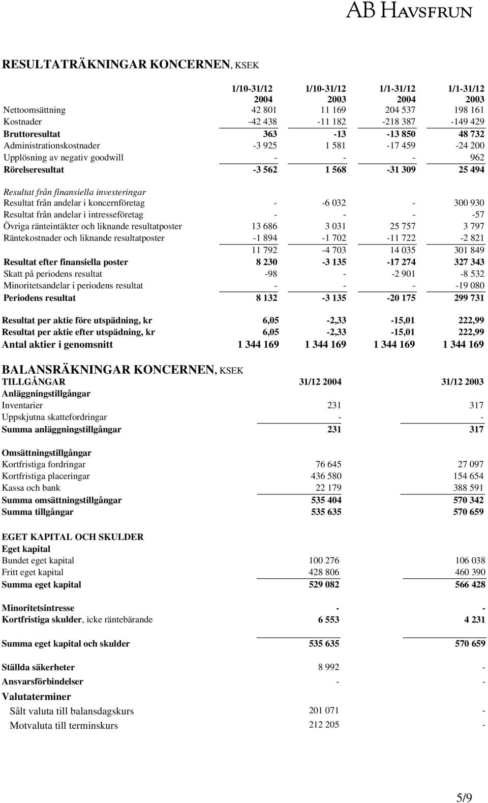 från andelar i koncernföretag - -6 032-300 930 Resultat från andelar i intresseföretag - - - -57 Övriga ränteintäkter och liknande resultatposter 13 686 3 031 25 757 3 797 Räntekostnader och liknande