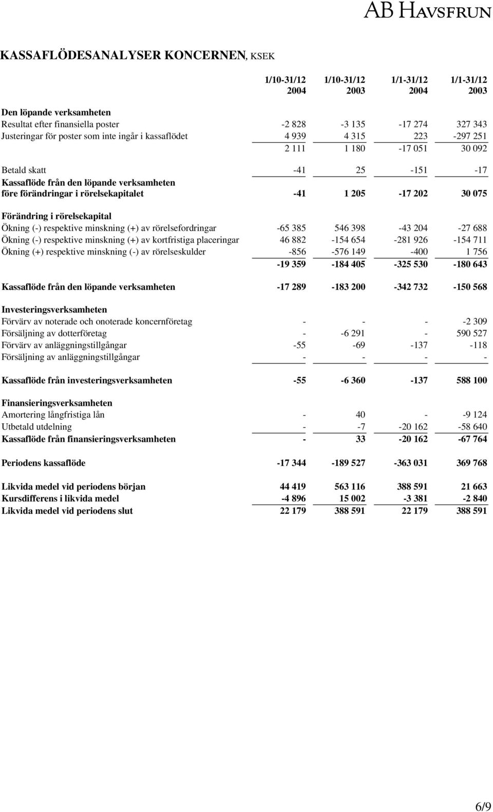 202 30 075 Förändring i rörelsekapital Ökning (-) respektive minskning (+) av rörelsefordringar -65 385 546 398-43 204-27 688 Ökning (-) respektive minskning (+) av kortfristiga placeringar 46