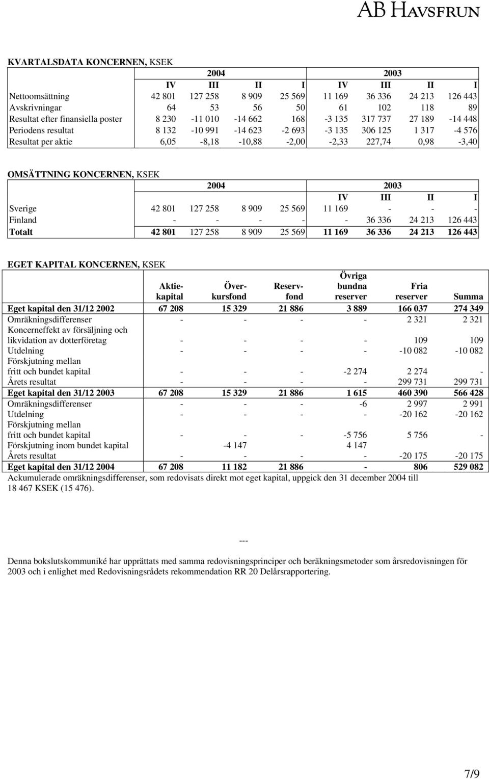 OMSÄTTNING KONCERNEN, KSEK 2003 IV III II I Sverige 42 801 127 258 8 909 25 569 11 169 - - - Finland - - - - - 36 336 24 213 126 443 Totalt 42 801 127 258 8 909 25 569 11 169 36 336 24 213 126 443