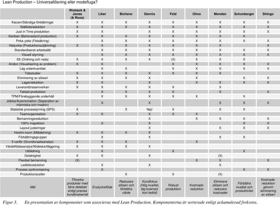 X X X Kanban (Behovsstyrd production) X X X X X X X X Poka yoke (Felsäkring) X X X X X X X X Heijunka (Produktionsutjämning) X X X X X X X X Standardiserat arbetssätt X X X X X X X X Visuell styrning